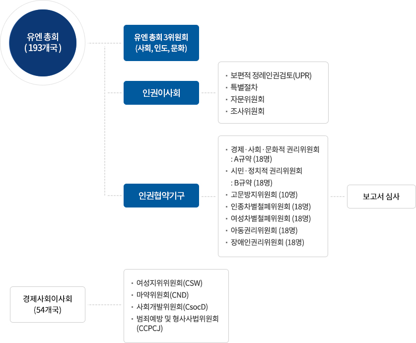 총회 (193개국) 유엔총회 제3위원회 (사회, 인도, 문화) 인권이사회 - 경제 · 사회·문화적 권리위원회 : A규약 (18명) - 시민 · 정치적 권리위원회 : B규약 (18명) - 고문방지위원회 (10명) - 인종차별철폐위원회 (18명) - 여성차별철폐위원회 (18명) - 아동권리위원회 (18명) - 장애인권리위원회 (18명) 보고서 심사 인권협약기구 사무총장 인권최고대표 경제사회이사회 (54개국) - 여성지위위원회(CSW) - 마약위원회(CND) - 사회개발위원회(CSocD) - 범죄예방 및